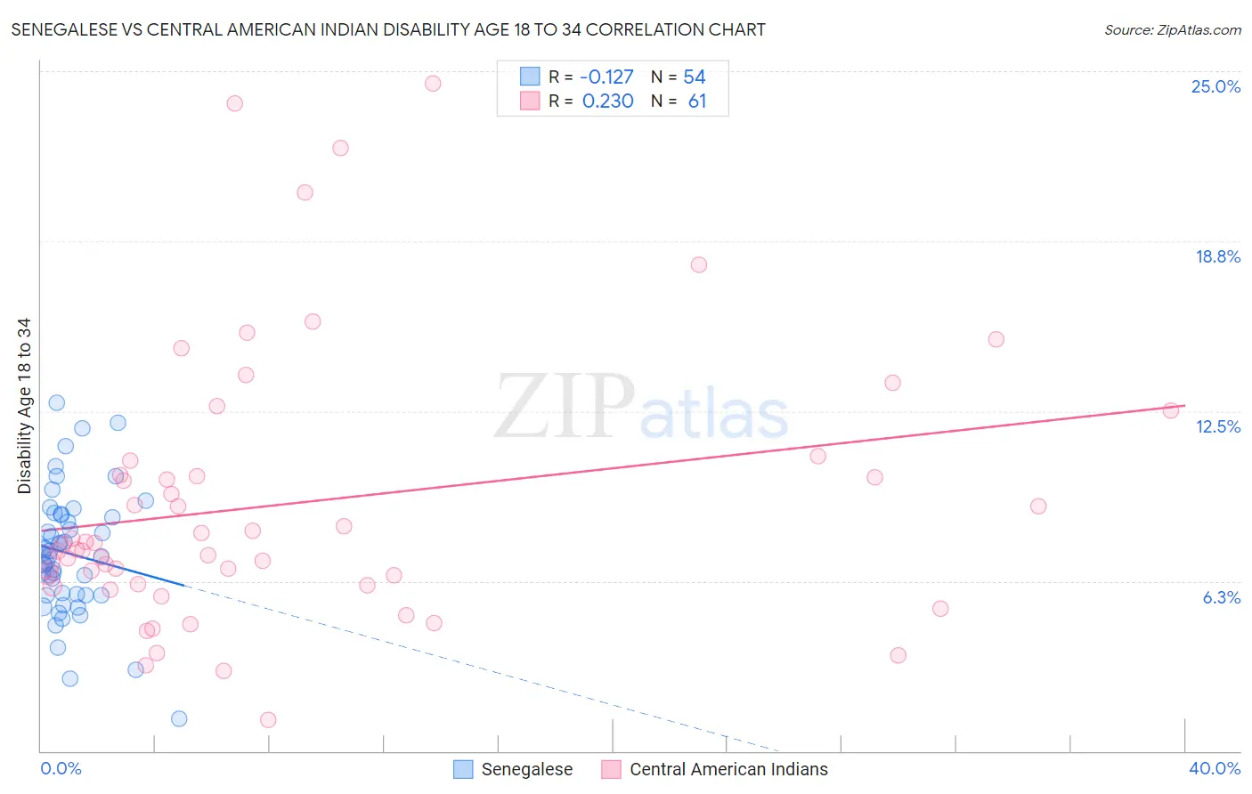 Senegalese vs Central American Indian Disability Age 18 to 34