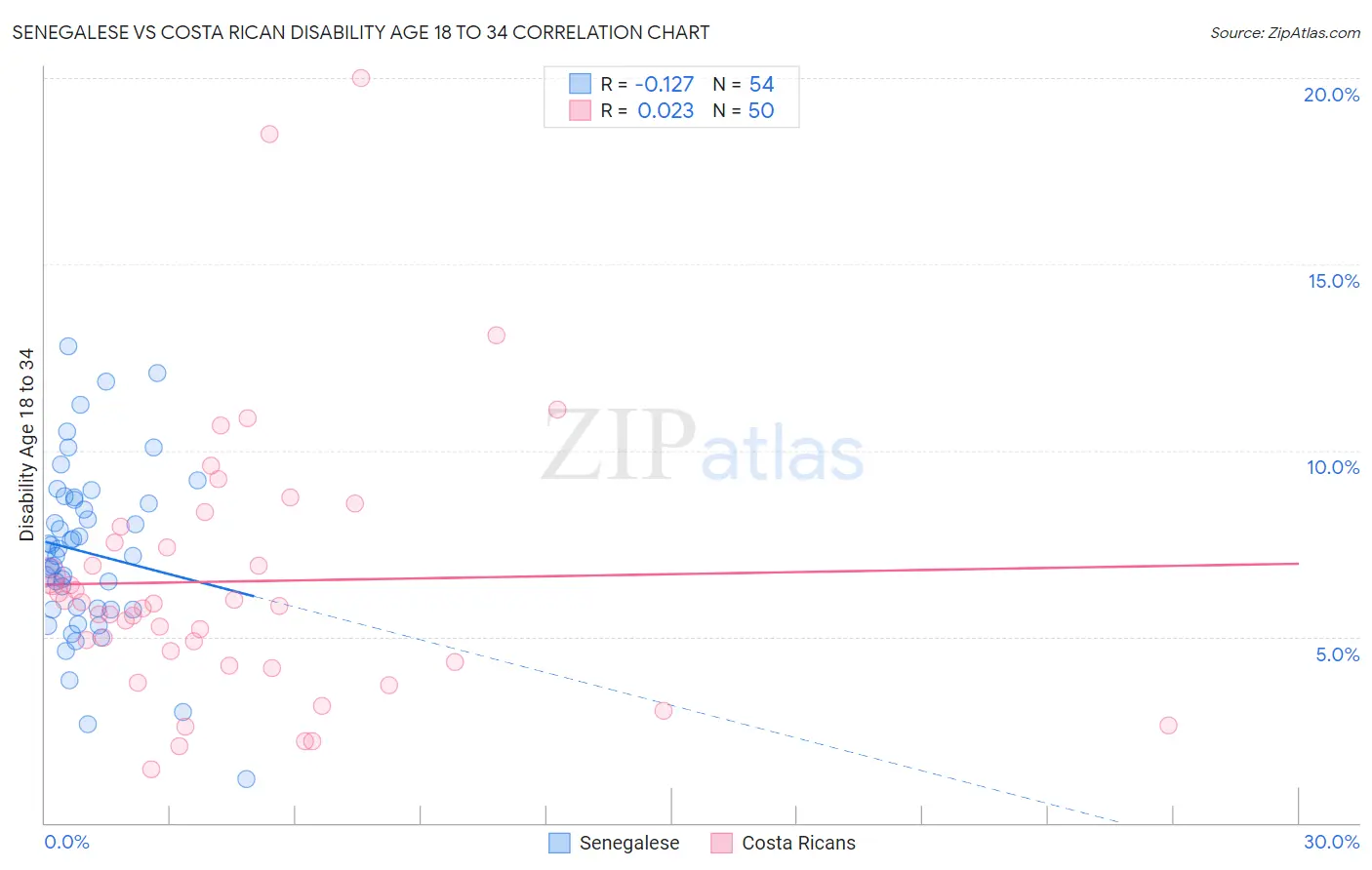 Senegalese vs Costa Rican Disability Age 18 to 34