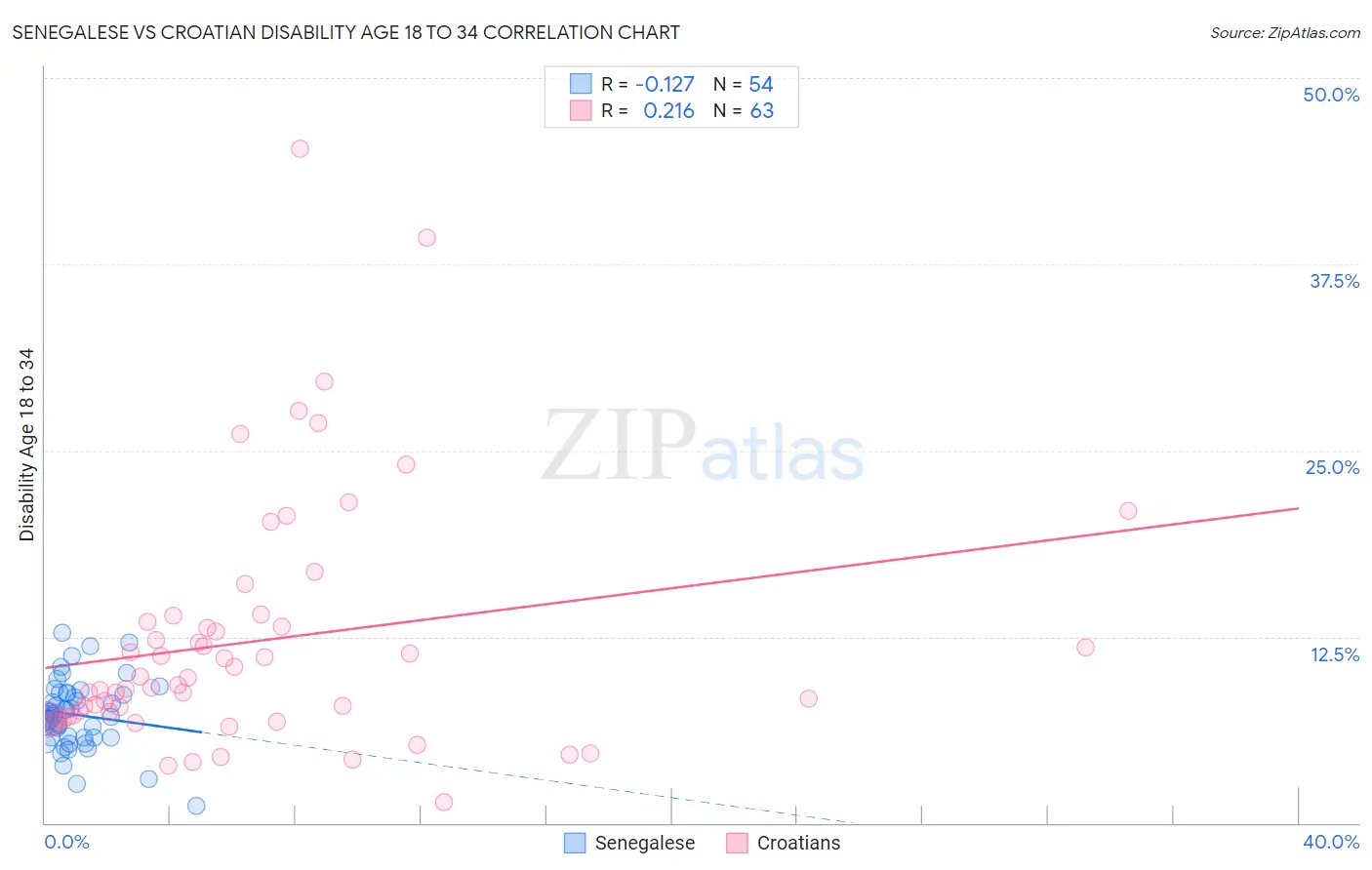 Senegalese vs Croatian Disability Age 18 to 34