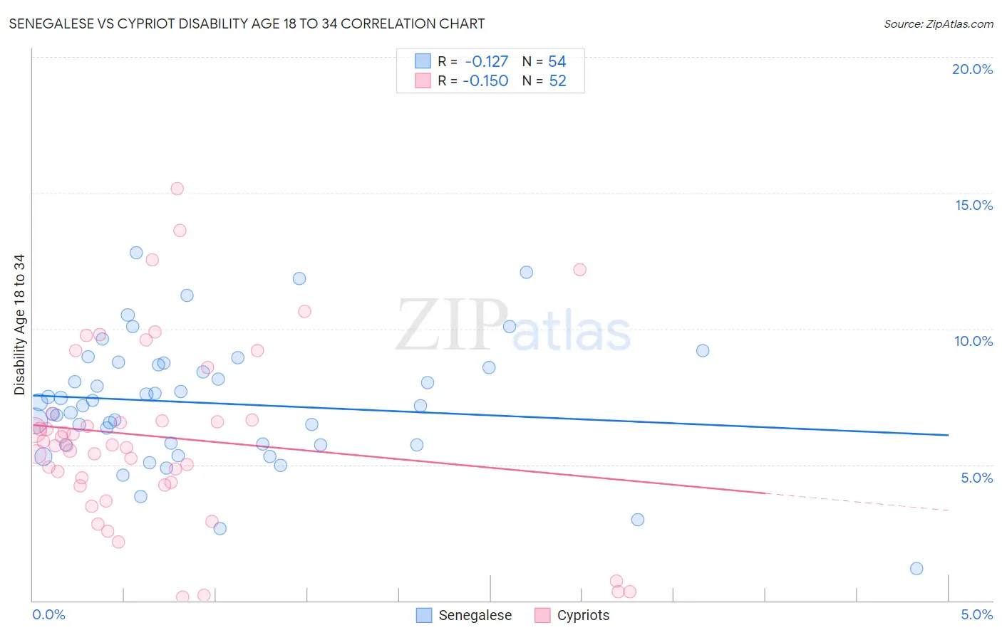 Senegalese vs Cypriot Disability Age 18 to 34