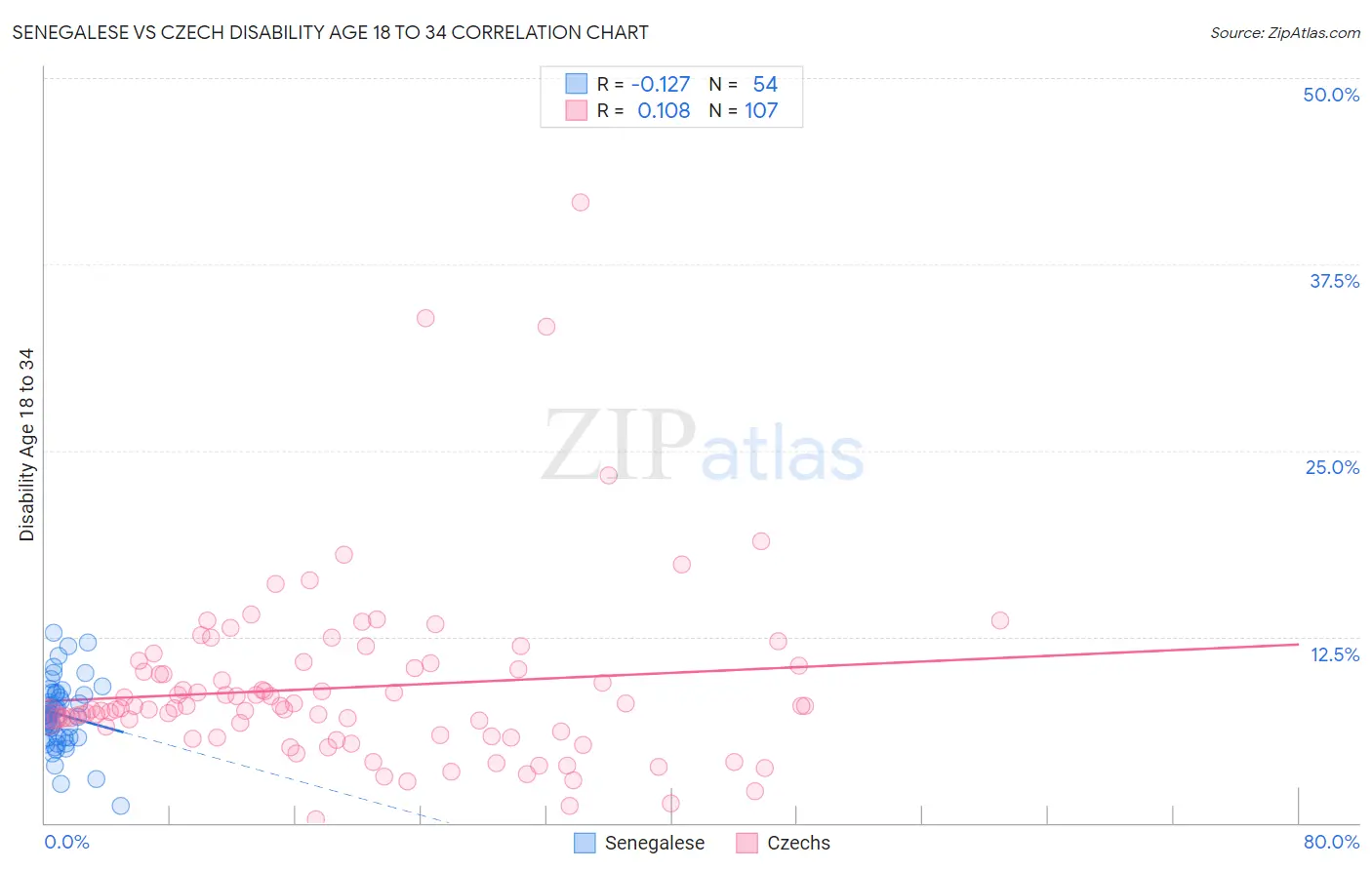 Senegalese vs Czech Disability Age 18 to 34