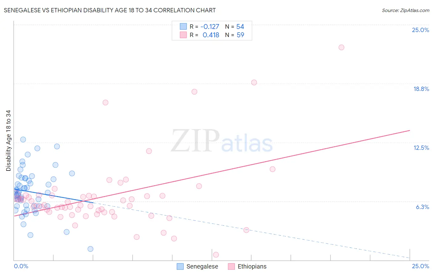 Senegalese vs Ethiopian Disability Age 18 to 34