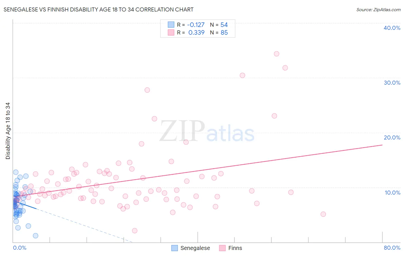 Senegalese vs Finnish Disability Age 18 to 34