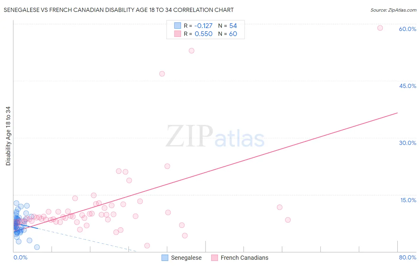 Senegalese vs French Canadian Disability Age 18 to 34