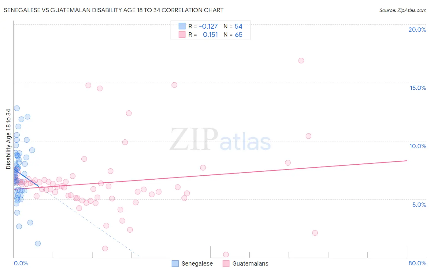 Senegalese vs Guatemalan Disability Age 18 to 34