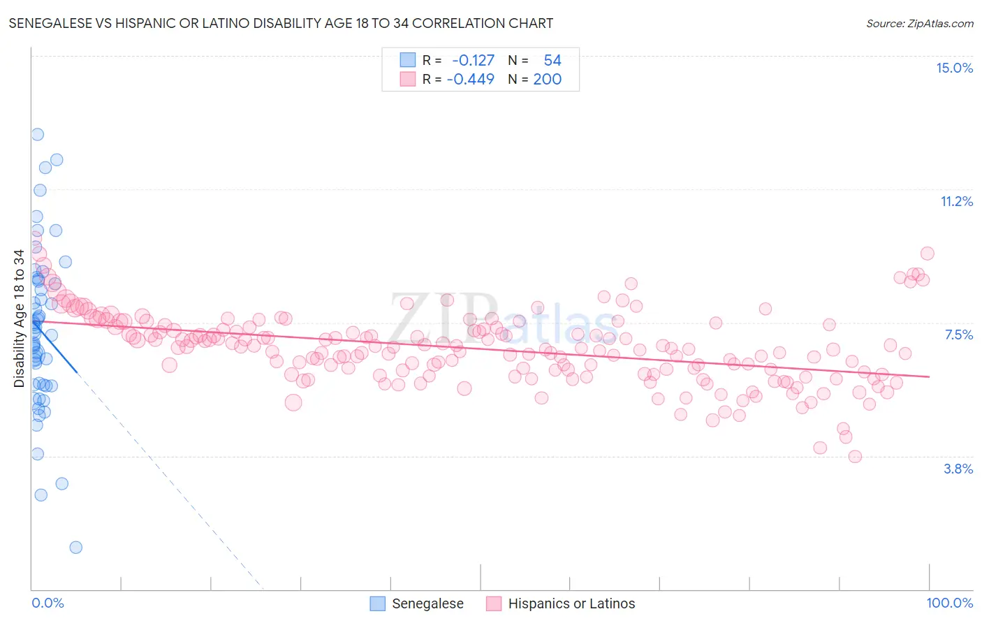Senegalese vs Hispanic or Latino Disability Age 18 to 34