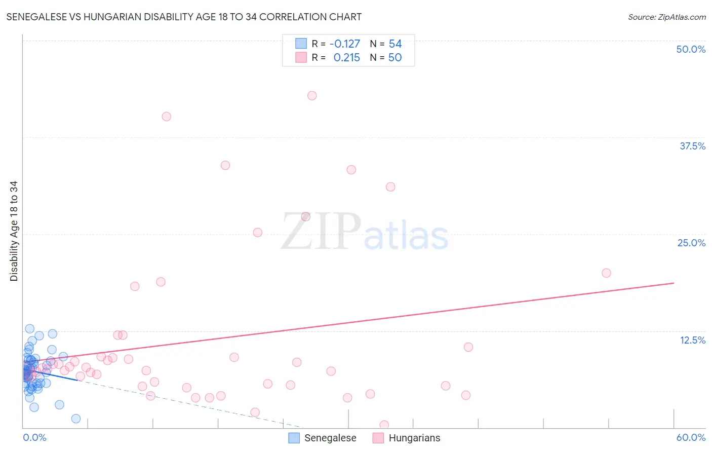 Senegalese vs Hungarian Disability Age 18 to 34