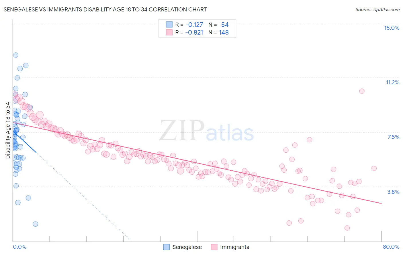 Senegalese vs Immigrants Disability Age 18 to 34