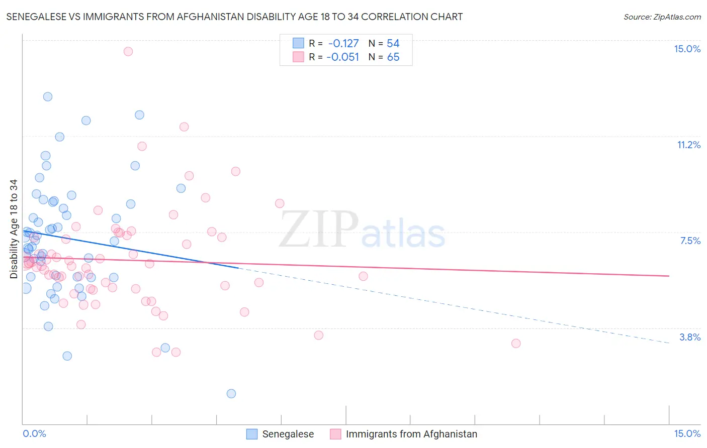 Senegalese vs Immigrants from Afghanistan Disability Age 18 to 34