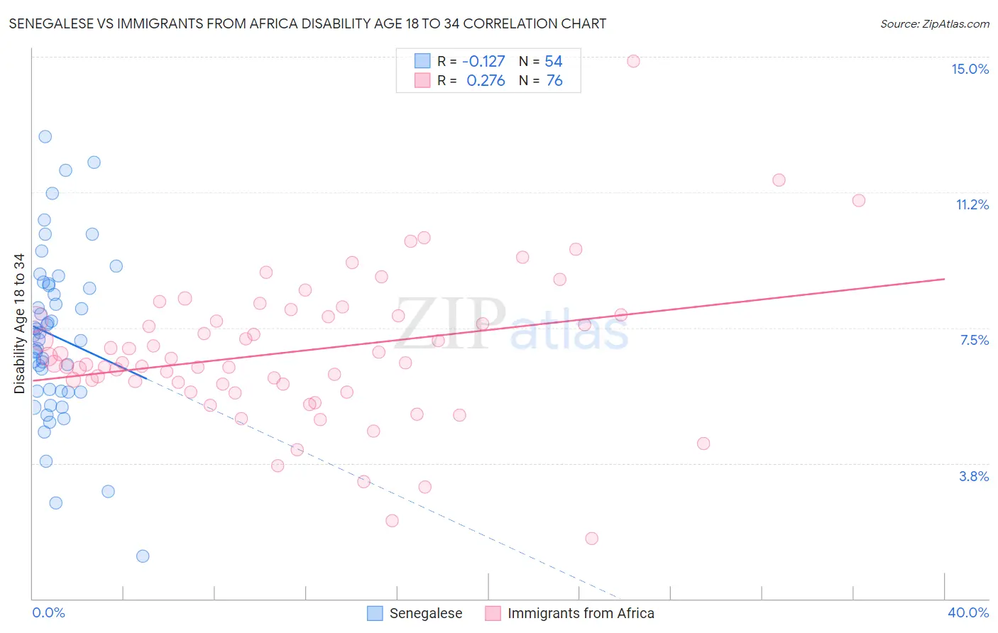 Senegalese vs Immigrants from Africa Disability Age 18 to 34