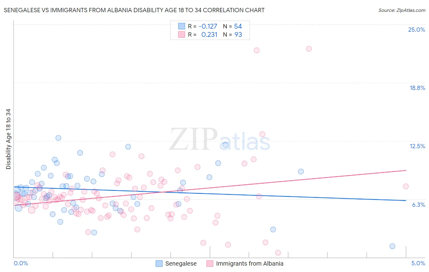 Senegalese vs Immigrants from Albania Disability Age 18 to 34