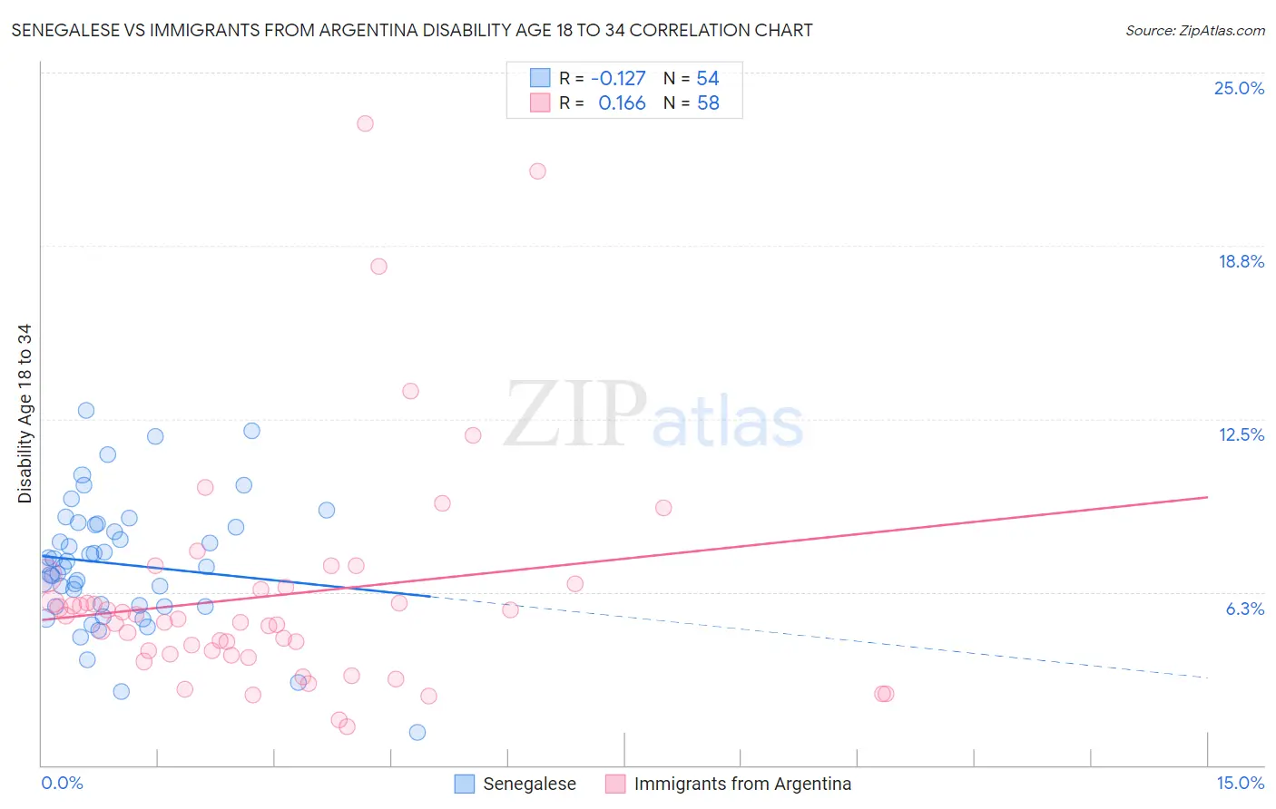 Senegalese vs Immigrants from Argentina Disability Age 18 to 34
