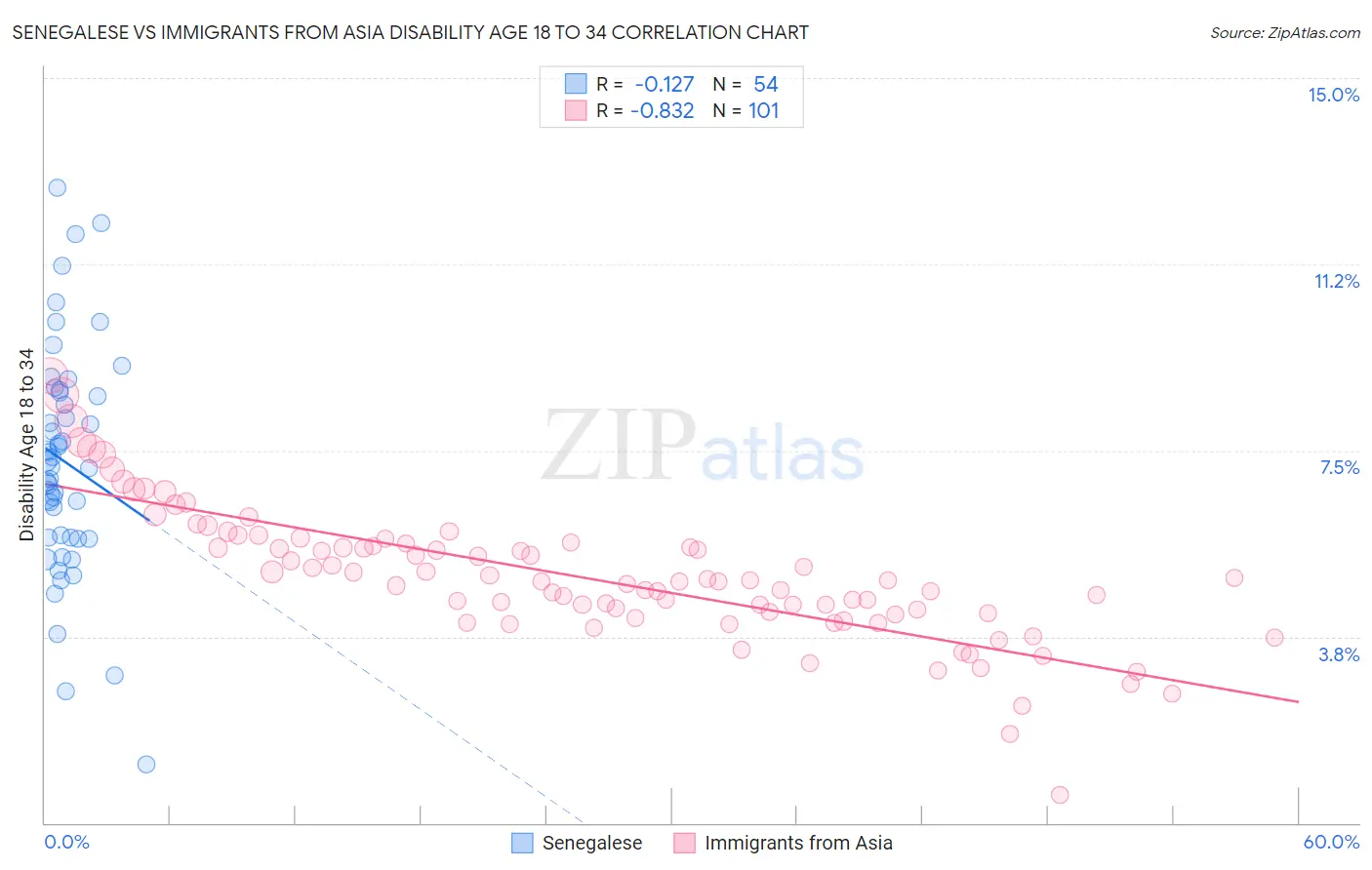 Senegalese vs Immigrants from Asia Disability Age 18 to 34