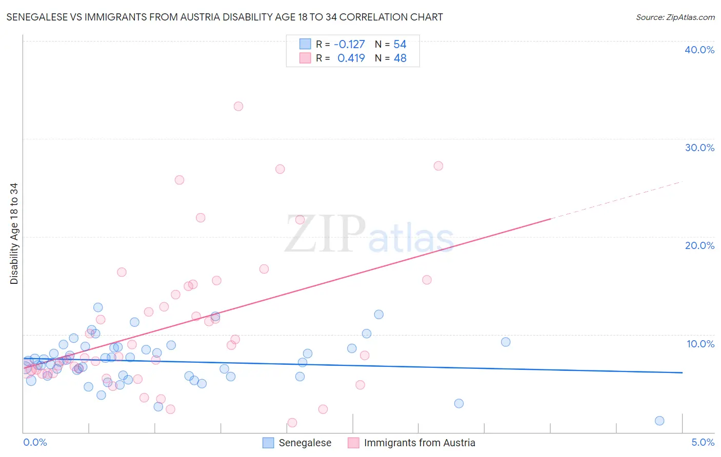 Senegalese vs Immigrants from Austria Disability Age 18 to 34