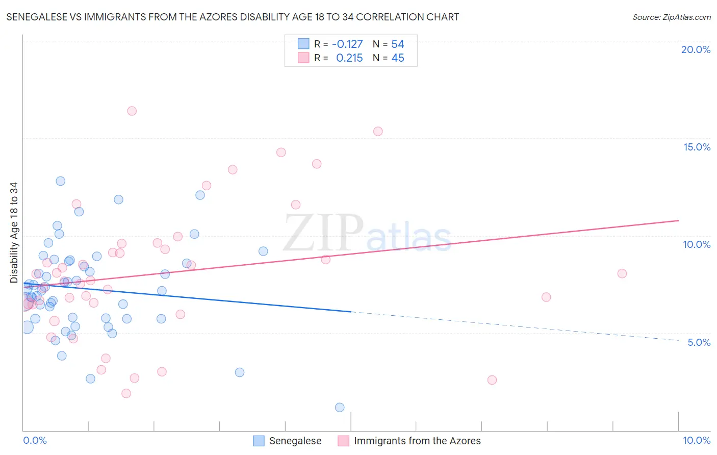 Senegalese vs Immigrants from the Azores Disability Age 18 to 34