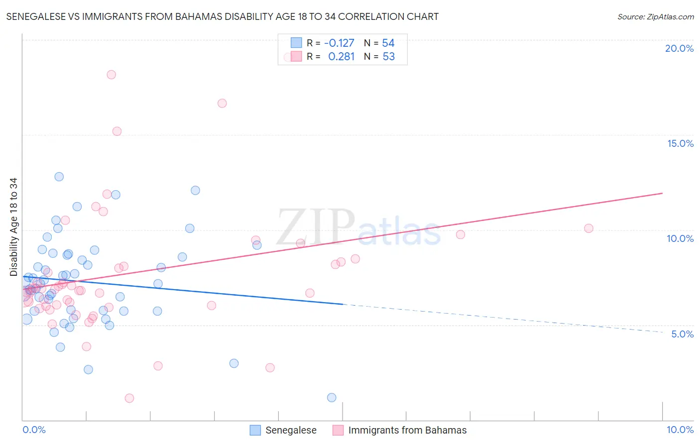 Senegalese vs Immigrants from Bahamas Disability Age 18 to 34