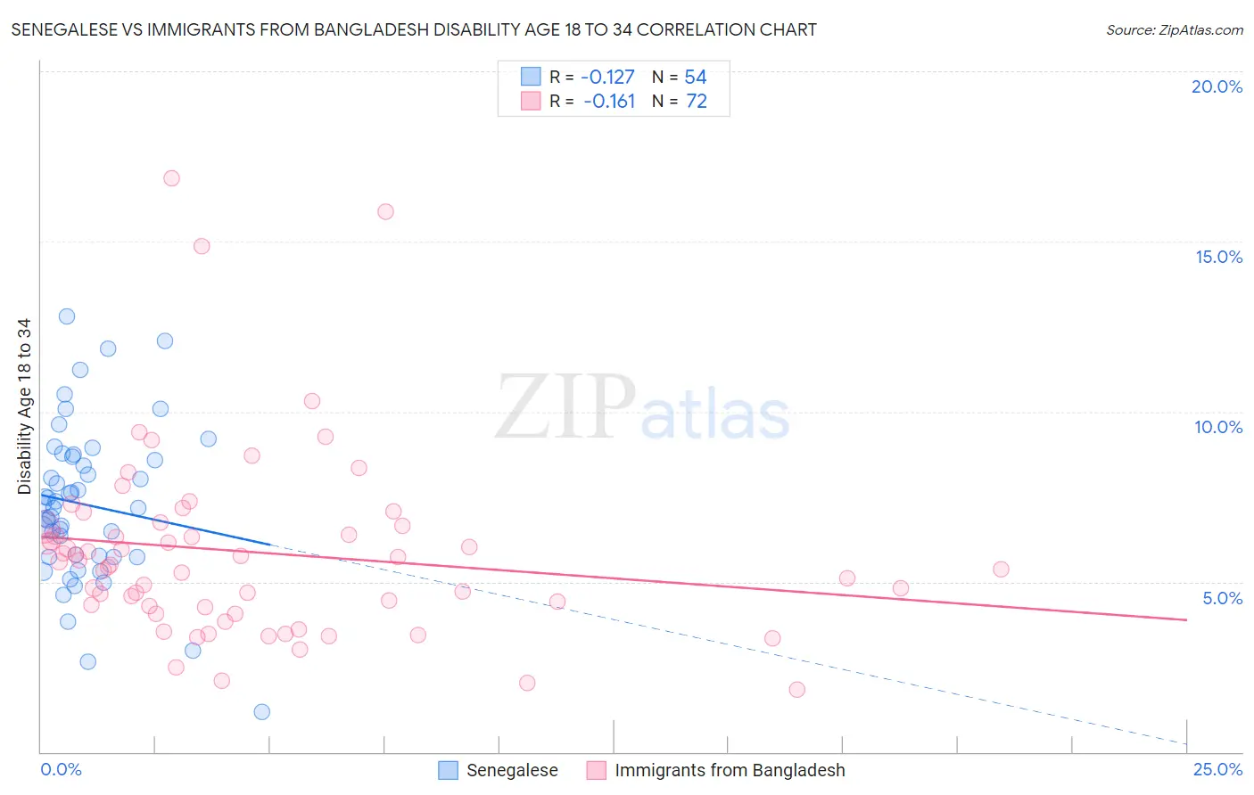 Senegalese vs Immigrants from Bangladesh Disability Age 18 to 34
