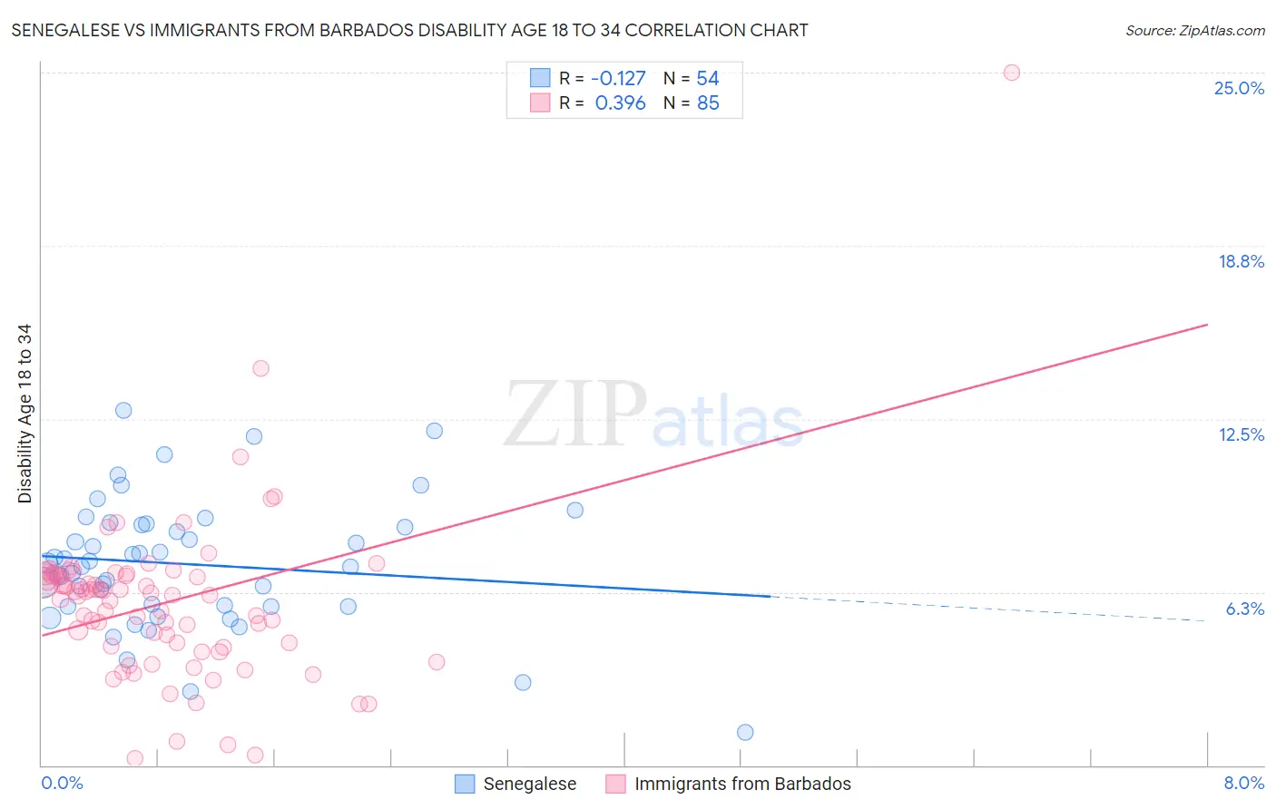 Senegalese vs Immigrants from Barbados Disability Age 18 to 34