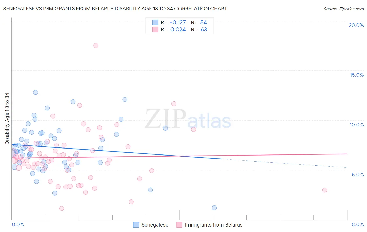 Senegalese vs Immigrants from Belarus Disability Age 18 to 34