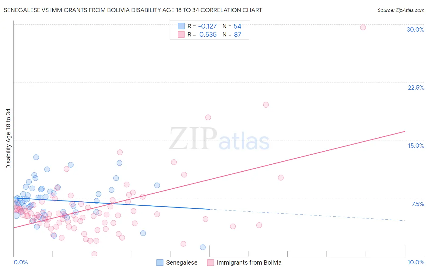 Senegalese vs Immigrants from Bolivia Disability Age 18 to 34