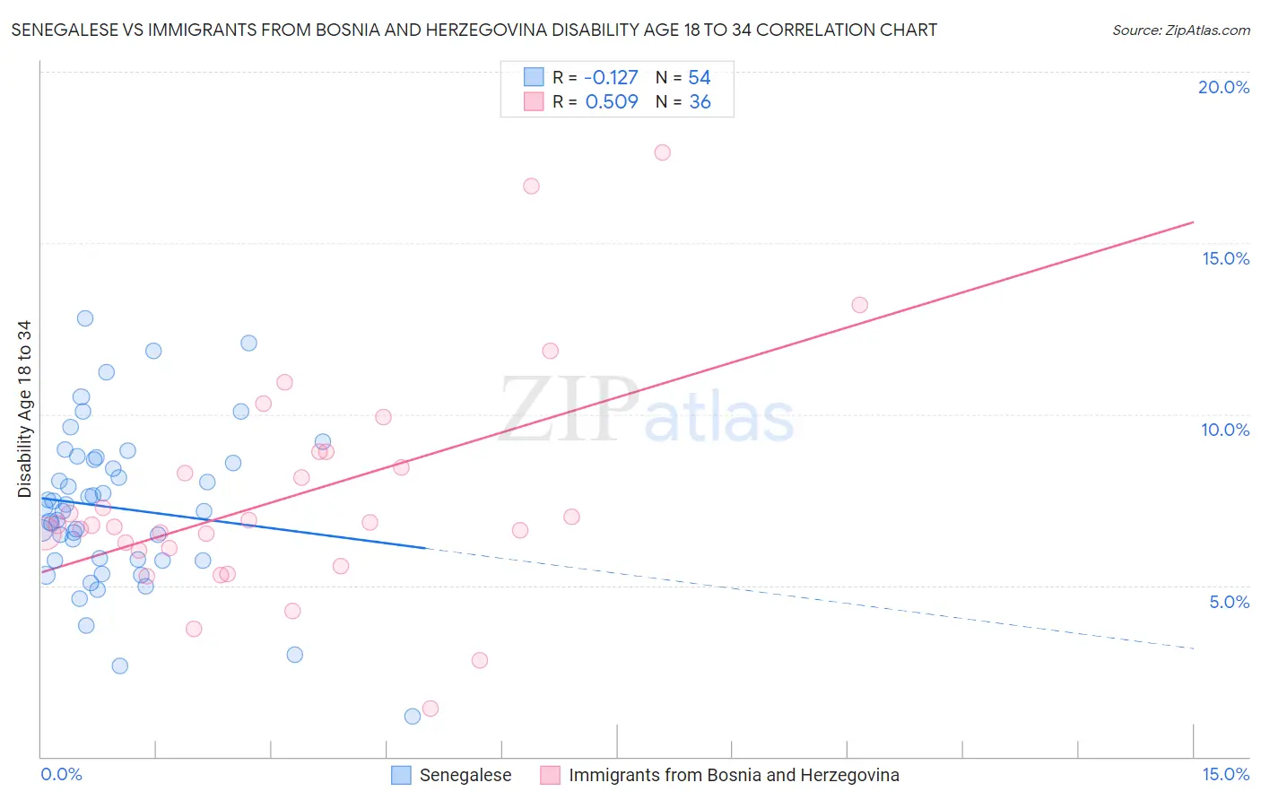 Senegalese vs Immigrants from Bosnia and Herzegovina Disability Age 18 to 34