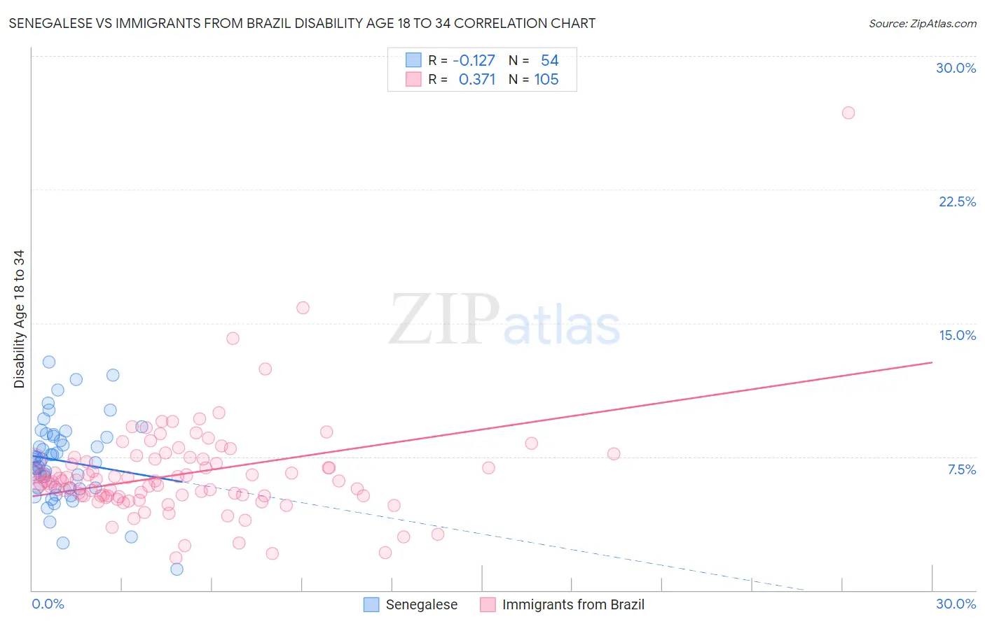 Senegalese vs Immigrants from Brazil Disability Age 18 to 34