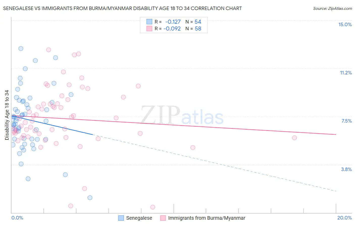 Senegalese vs Immigrants from Burma/Myanmar Disability Age 18 to 34