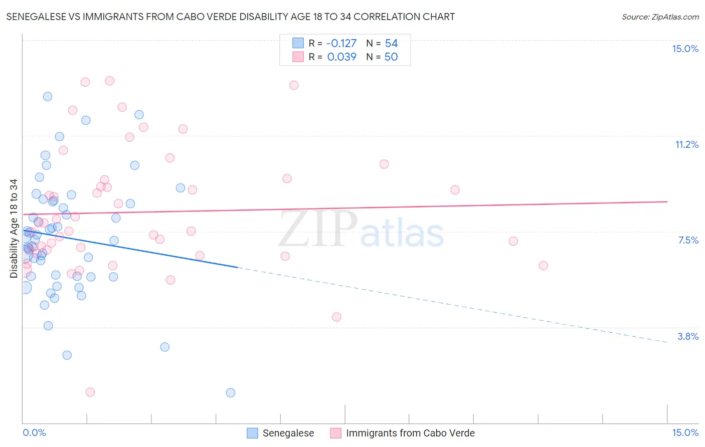 Senegalese vs Immigrants from Cabo Verde Disability Age 18 to 34