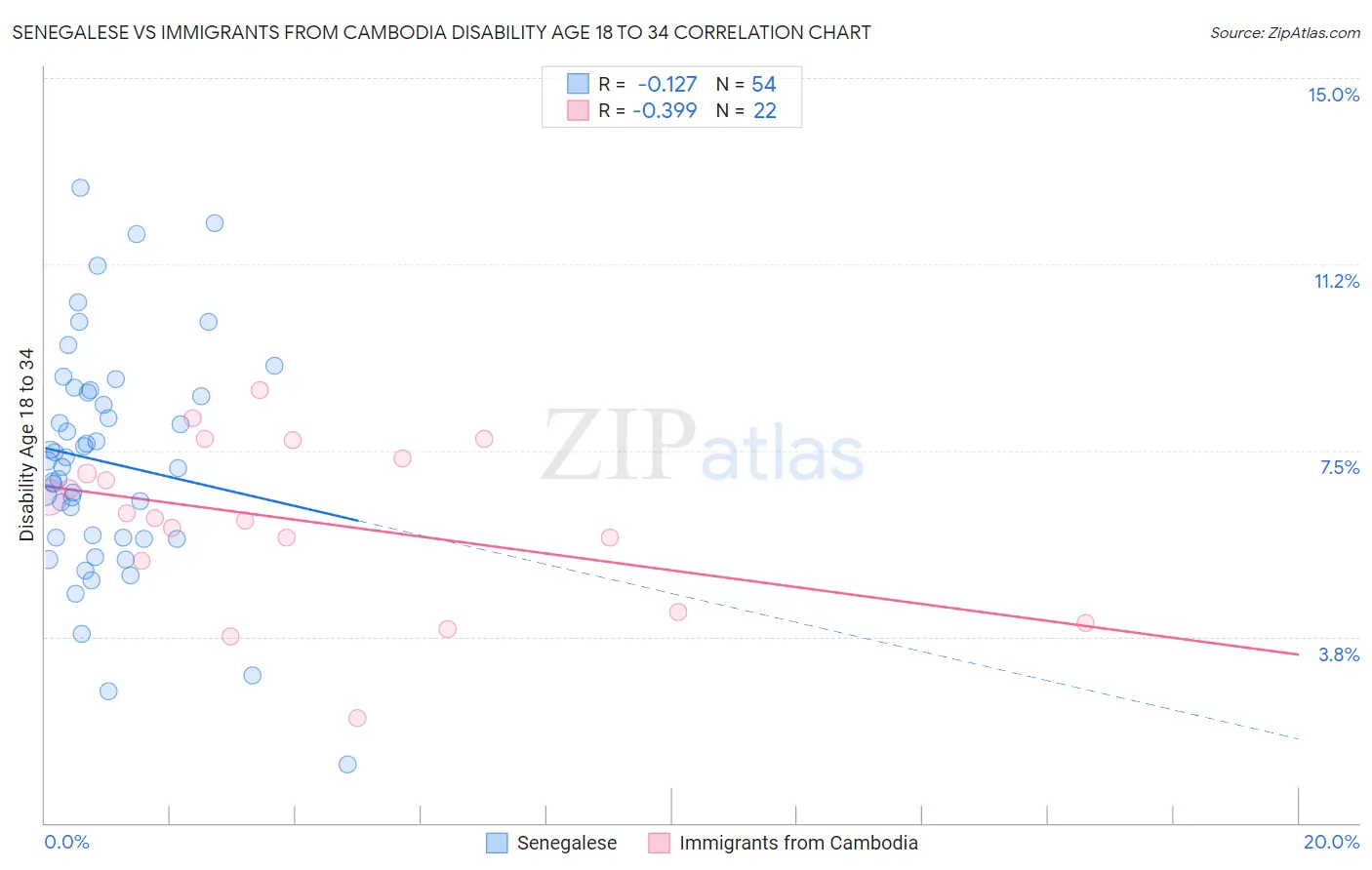 Senegalese vs Immigrants from Cambodia Disability Age 18 to 34