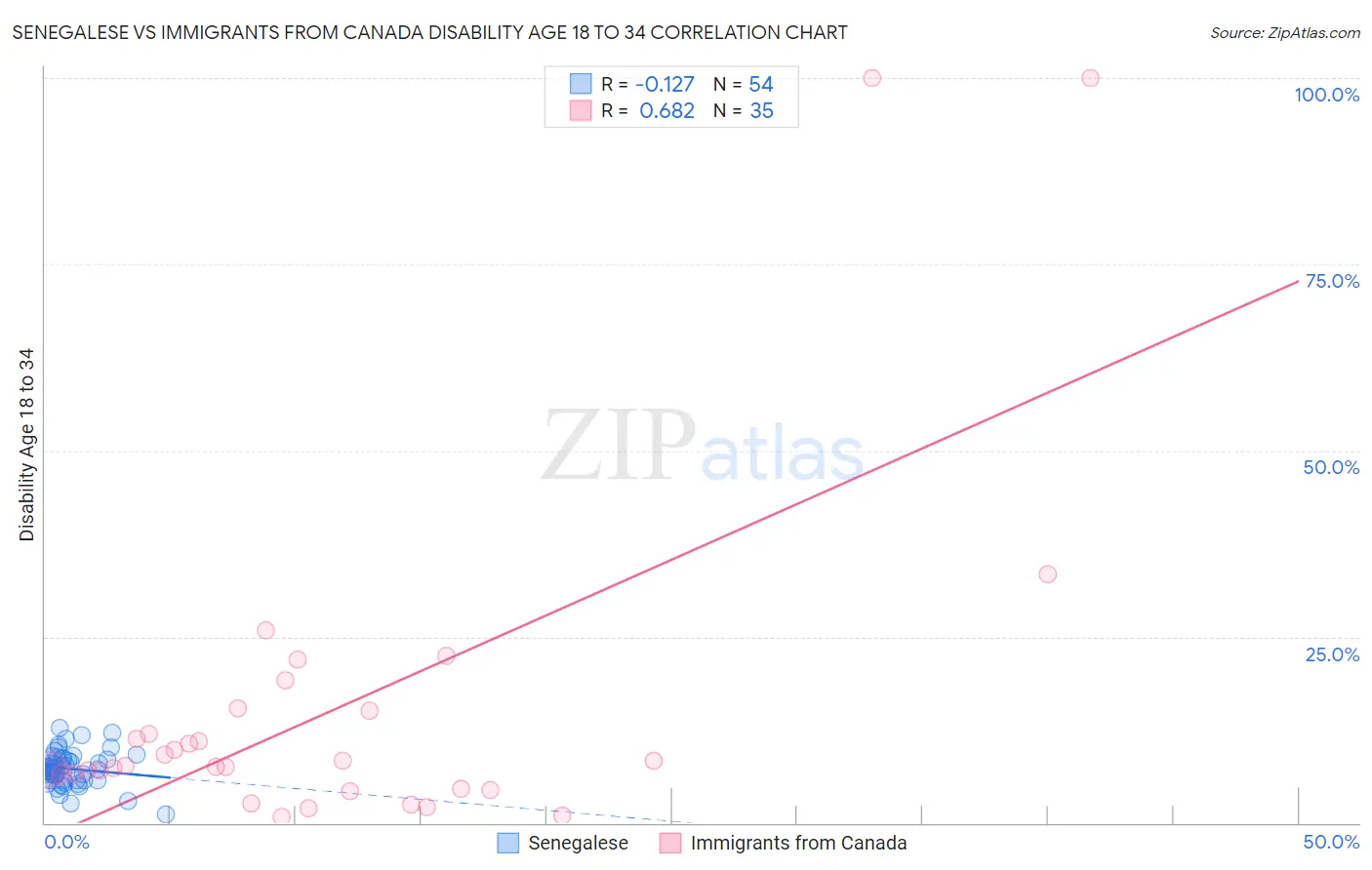 Senegalese vs Immigrants from Canada Disability Age 18 to 34