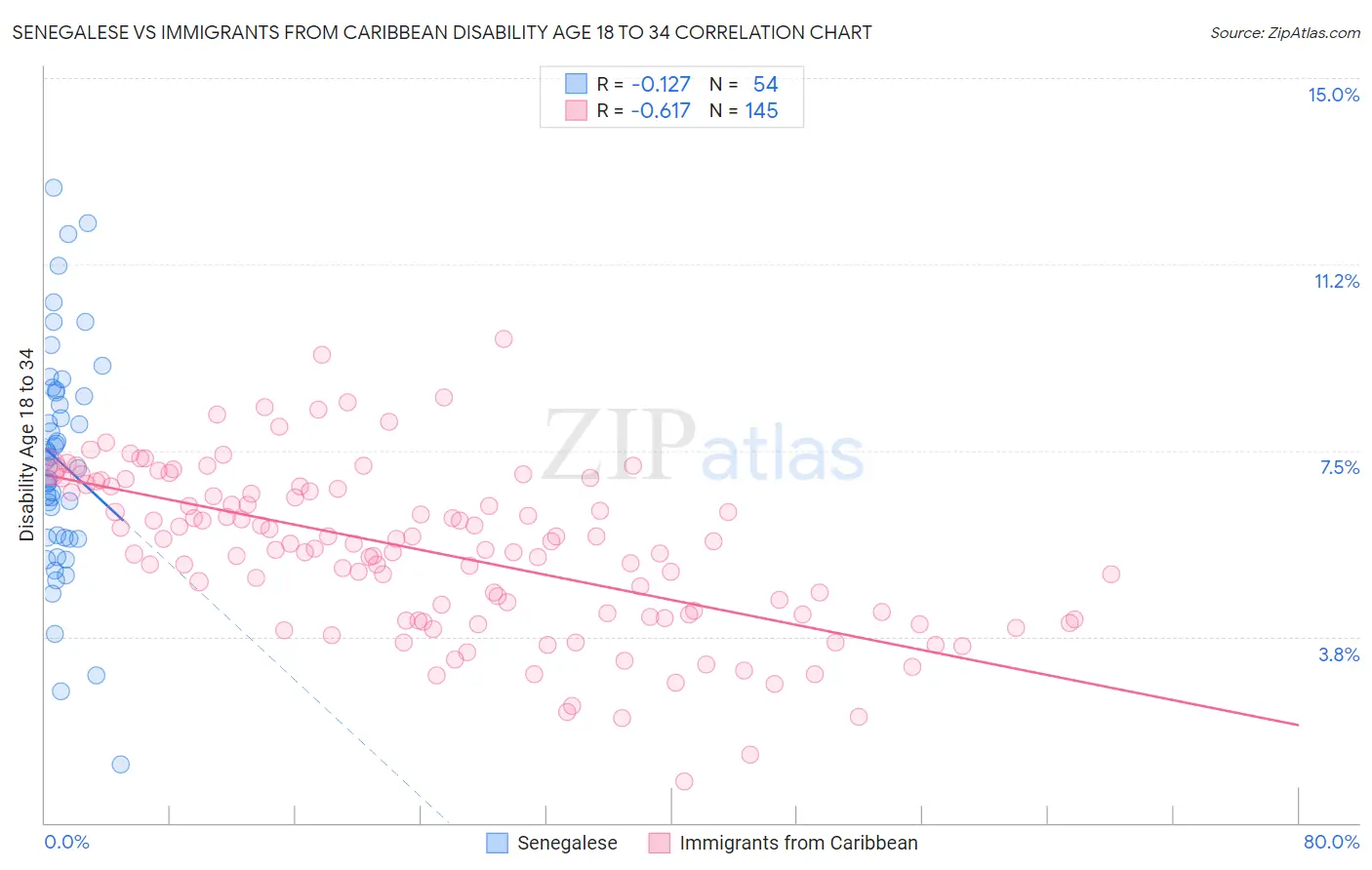 Senegalese vs Immigrants from Caribbean Disability Age 18 to 34