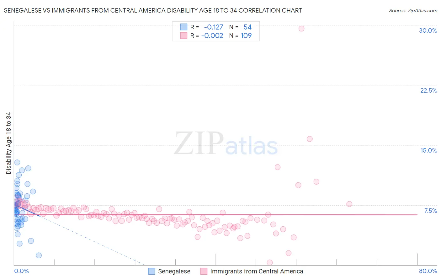 Senegalese vs Immigrants from Central America Disability Age 18 to 34