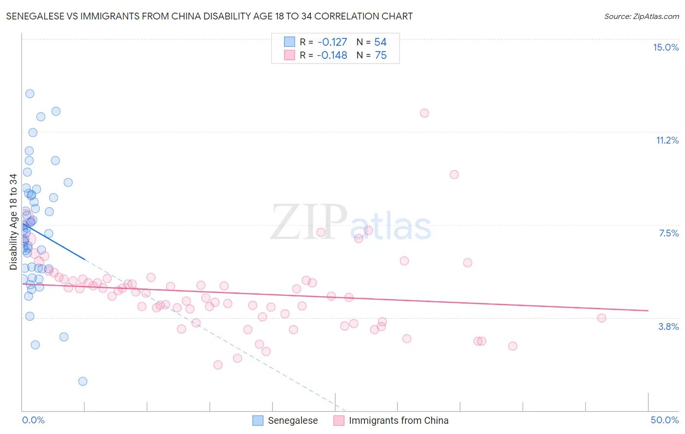 Senegalese vs Immigrants from China Disability Age 18 to 34