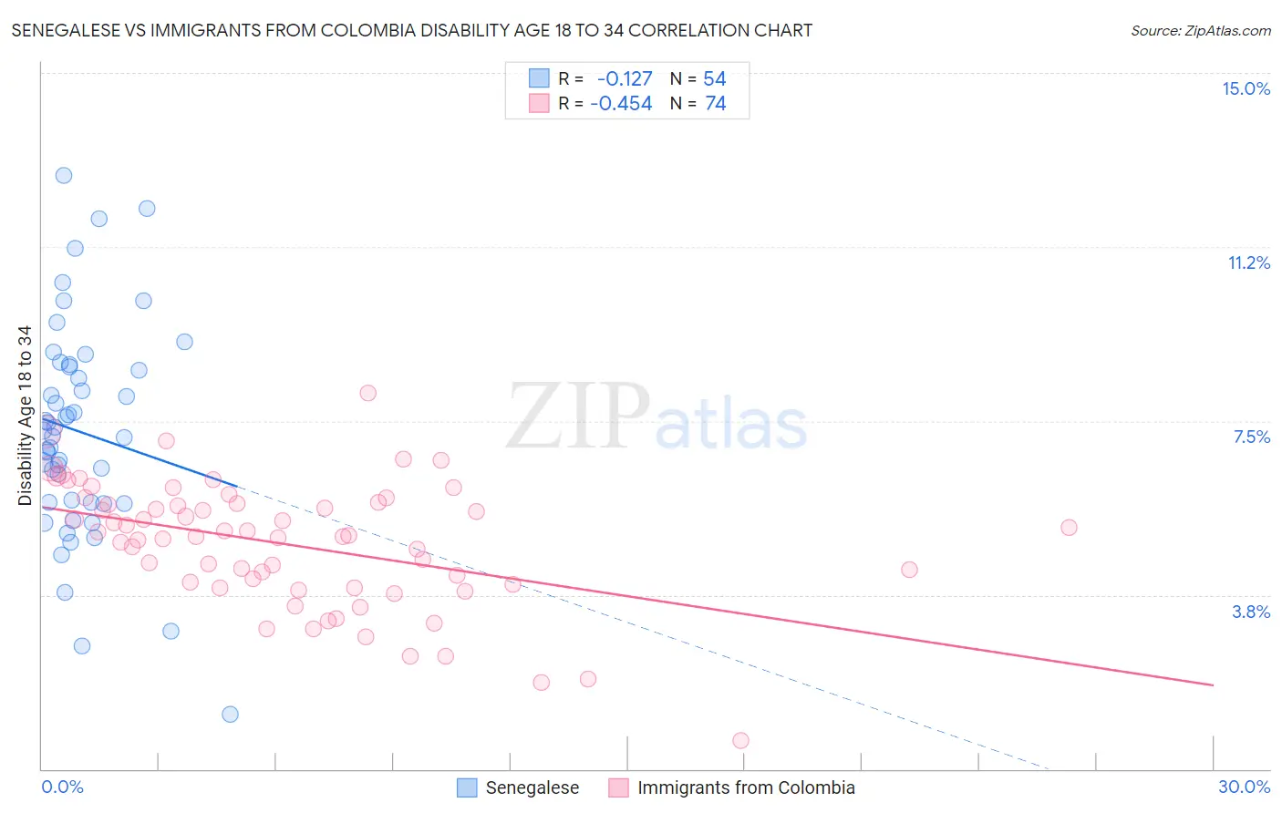 Senegalese vs Immigrants from Colombia Disability Age 18 to 34