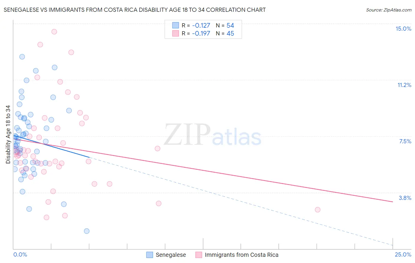 Senegalese vs Immigrants from Costa Rica Disability Age 18 to 34