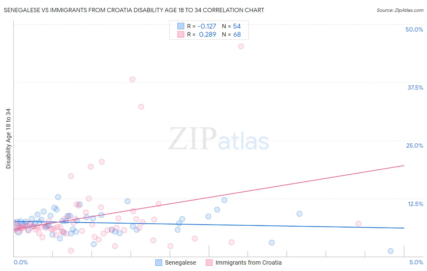 Senegalese vs Immigrants from Croatia Disability Age 18 to 34
