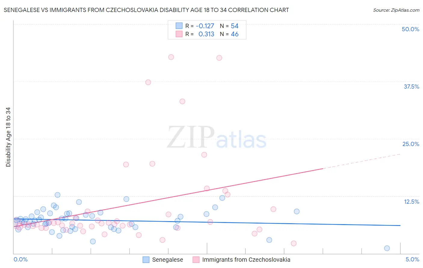 Senegalese vs Immigrants from Czechoslovakia Disability Age 18 to 34