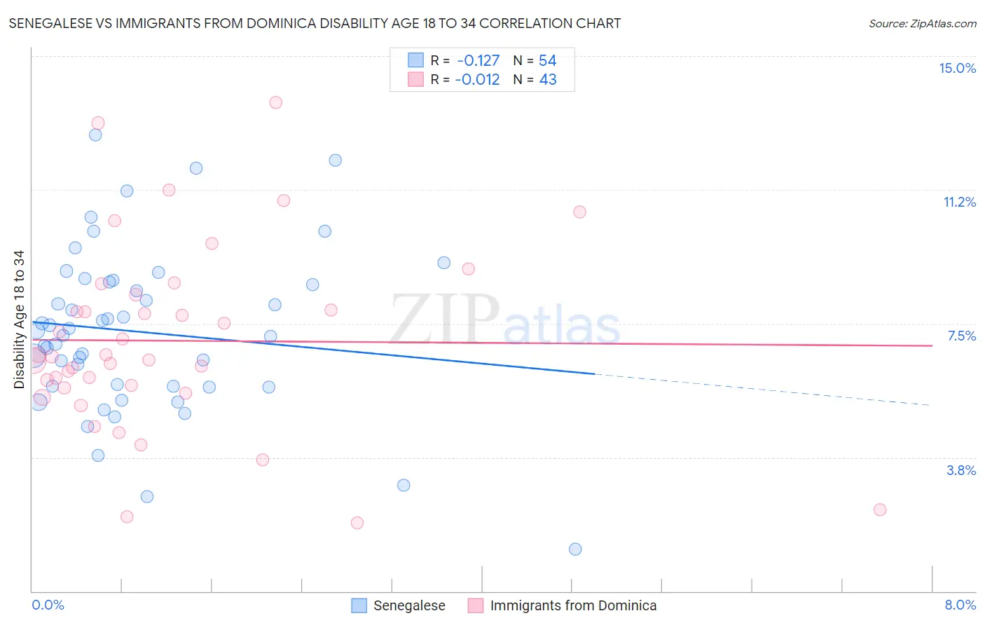 Senegalese vs Immigrants from Dominica Disability Age 18 to 34