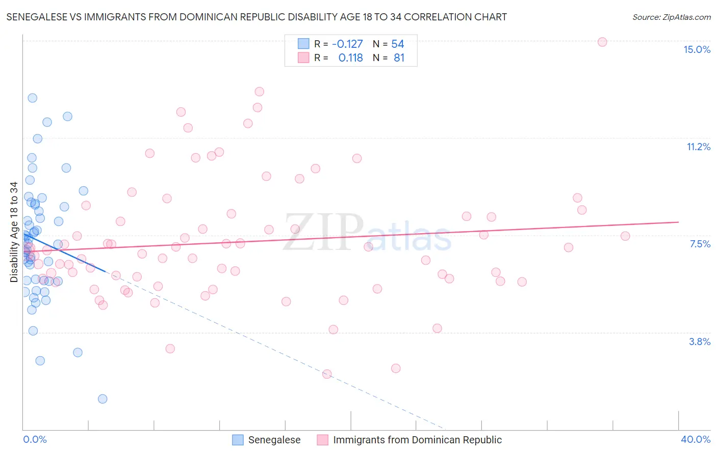 Senegalese vs Immigrants from Dominican Republic Disability Age 18 to 34