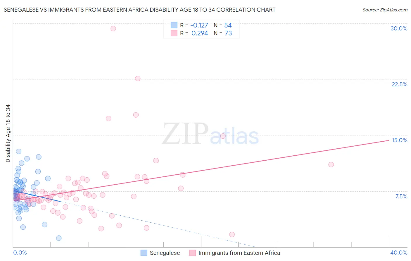 Senegalese vs Immigrants from Eastern Africa Disability Age 18 to 34