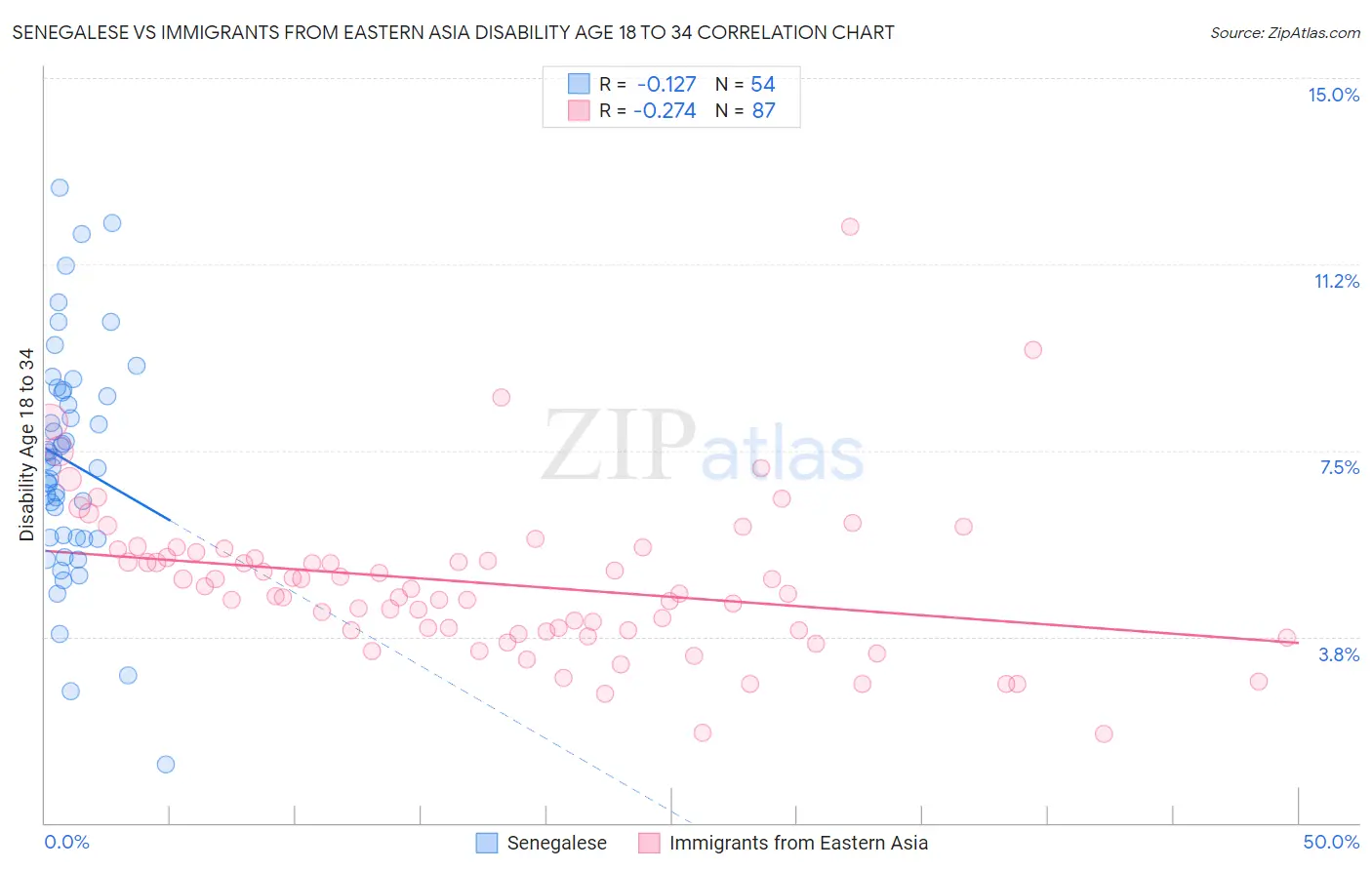 Senegalese vs Immigrants from Eastern Asia Disability Age 18 to 34