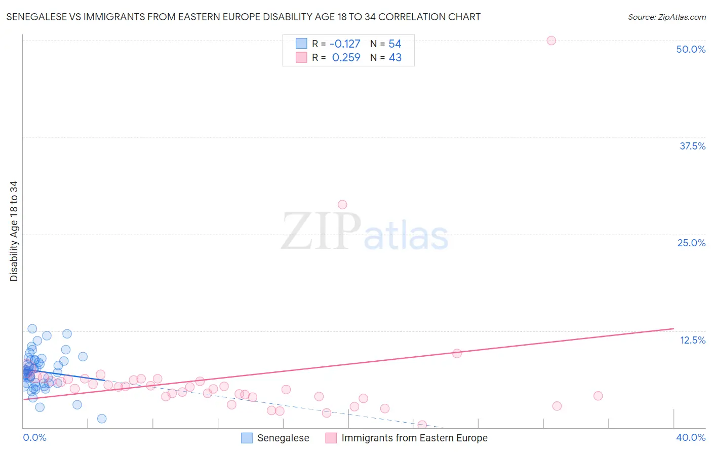 Senegalese vs Immigrants from Eastern Europe Disability Age 18 to 34