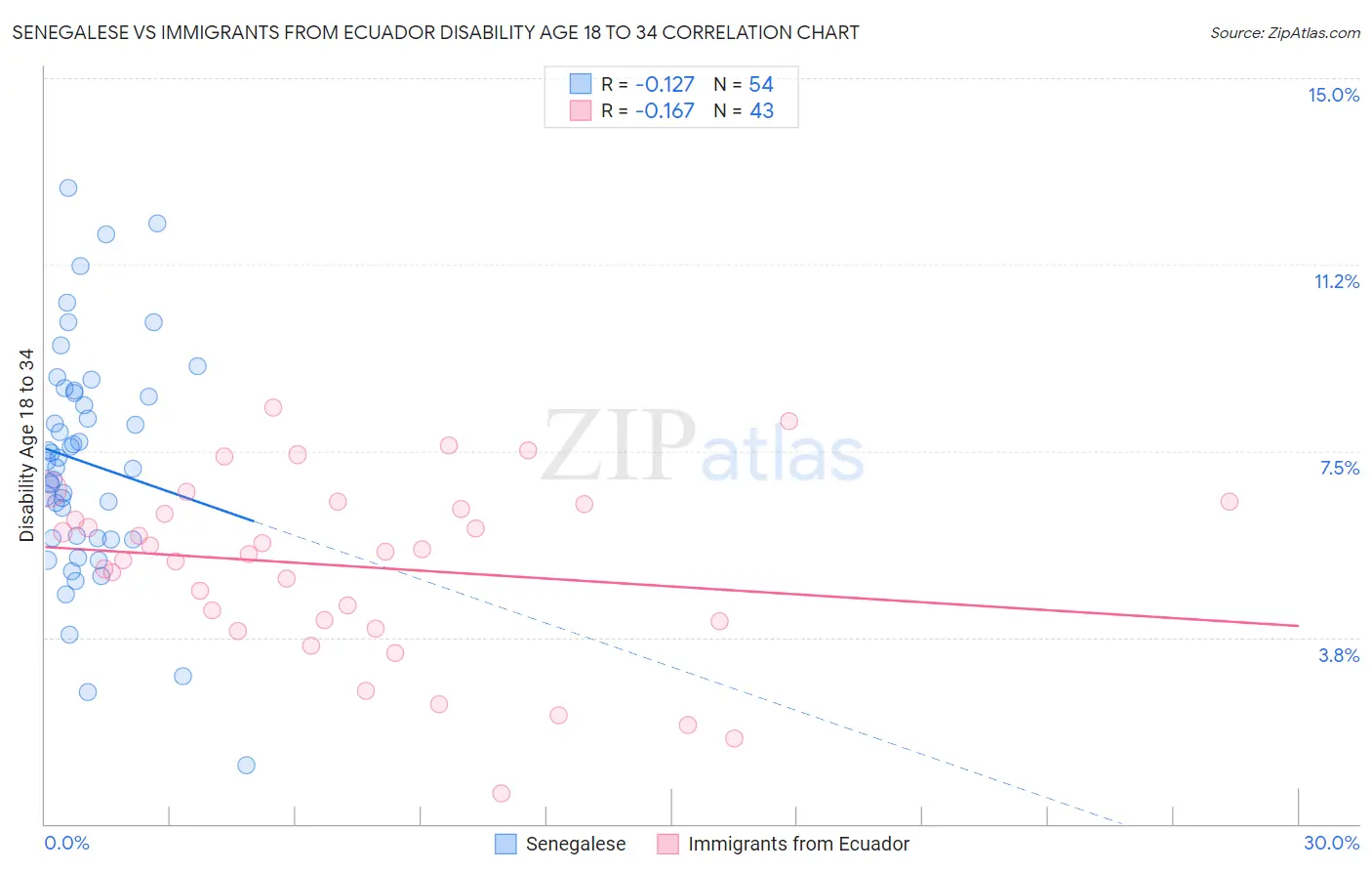 Senegalese vs Immigrants from Ecuador Disability Age 18 to 34