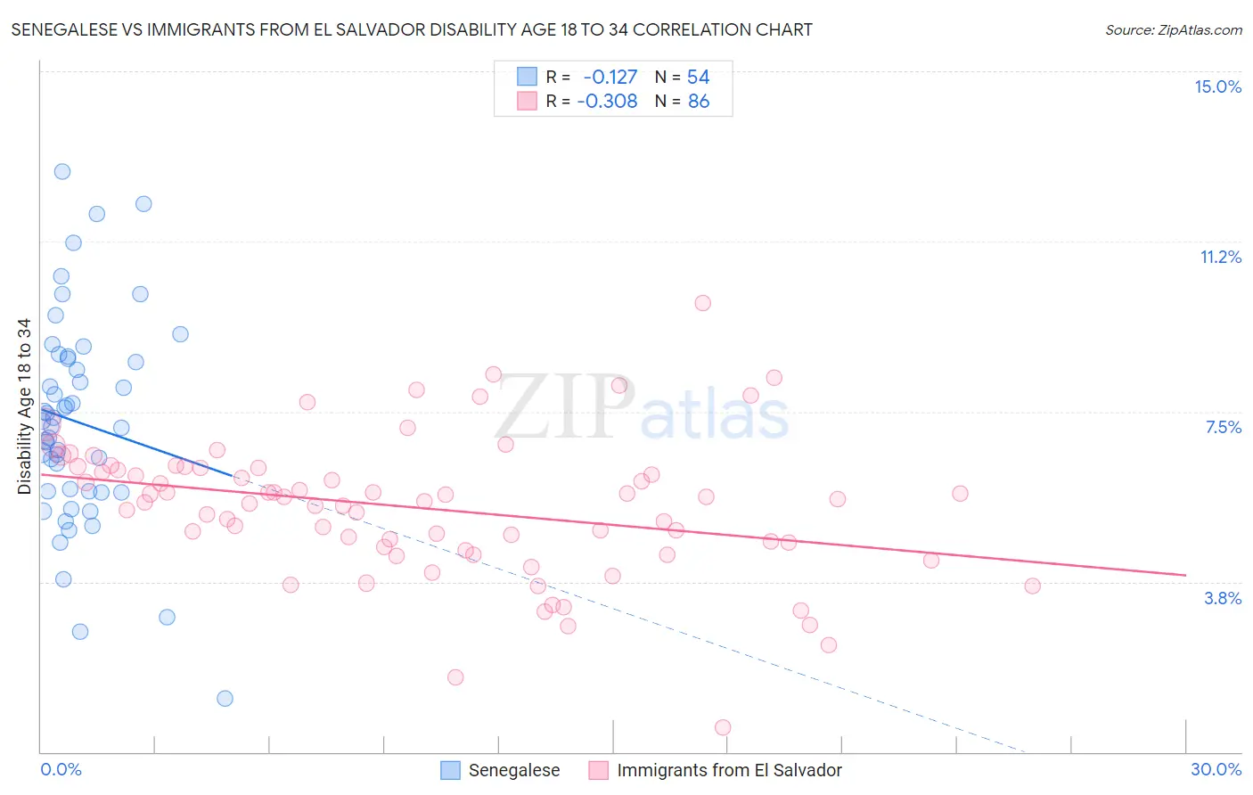 Senegalese vs Immigrants from El Salvador Disability Age 18 to 34