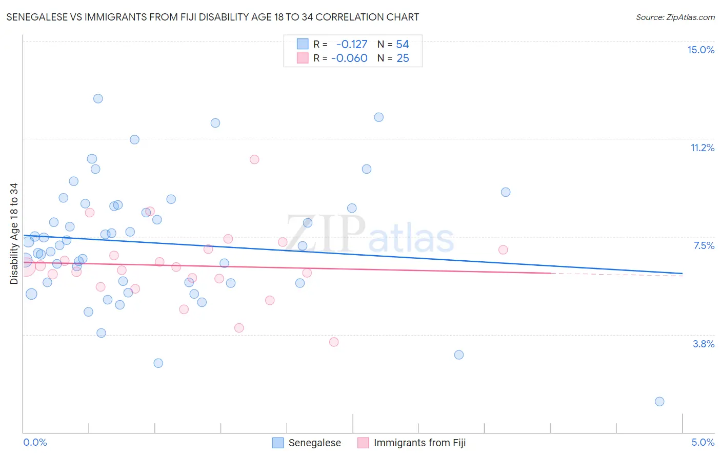 Senegalese vs Immigrants from Fiji Disability Age 18 to 34