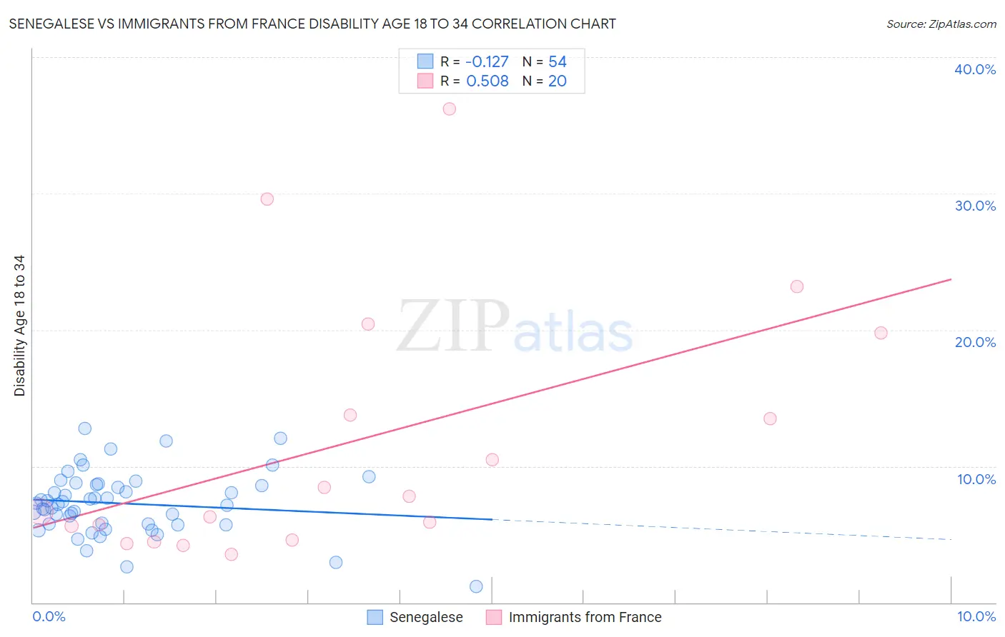 Senegalese vs Immigrants from France Disability Age 18 to 34