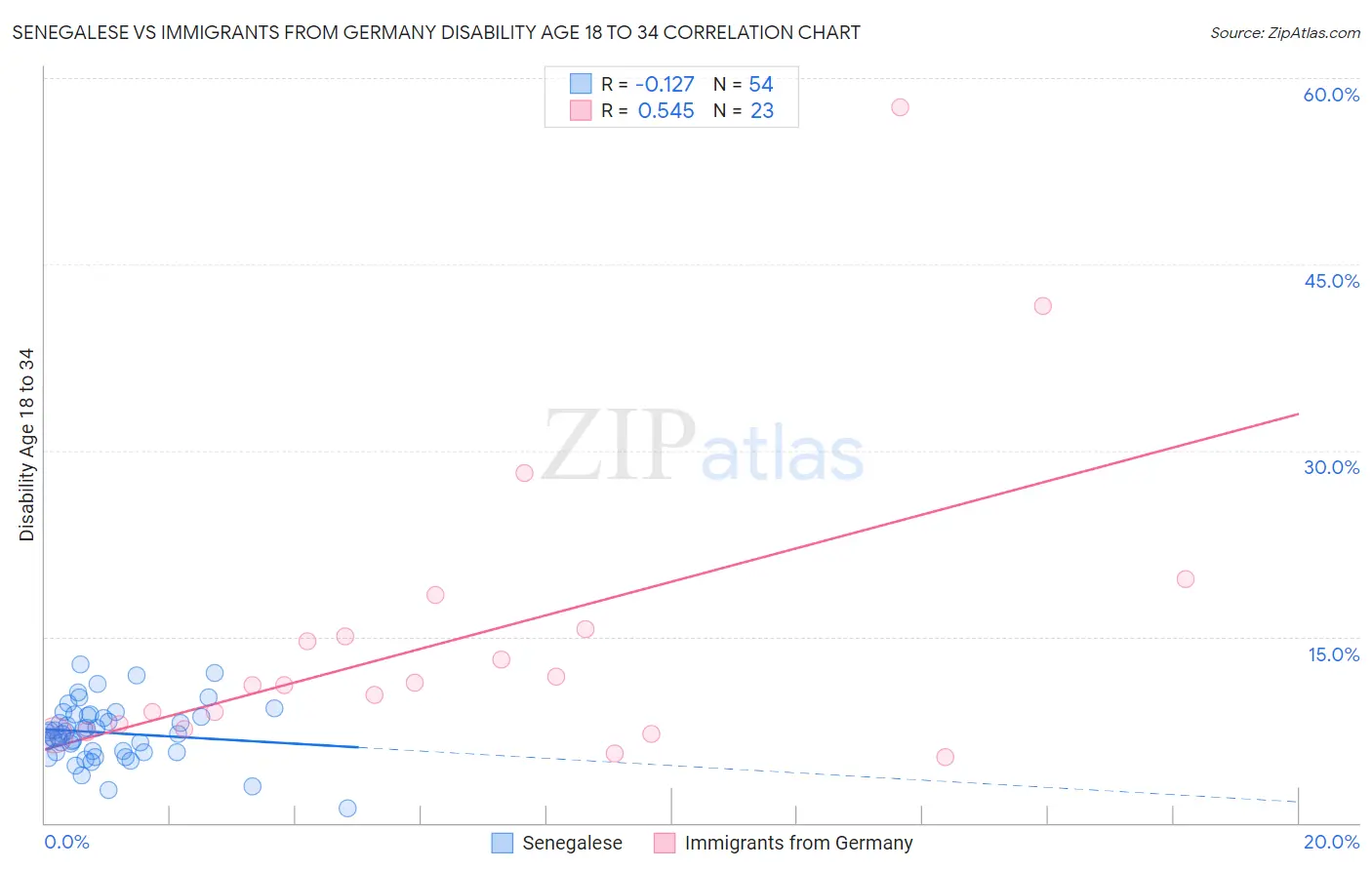 Senegalese vs Immigrants from Germany Disability Age 18 to 34