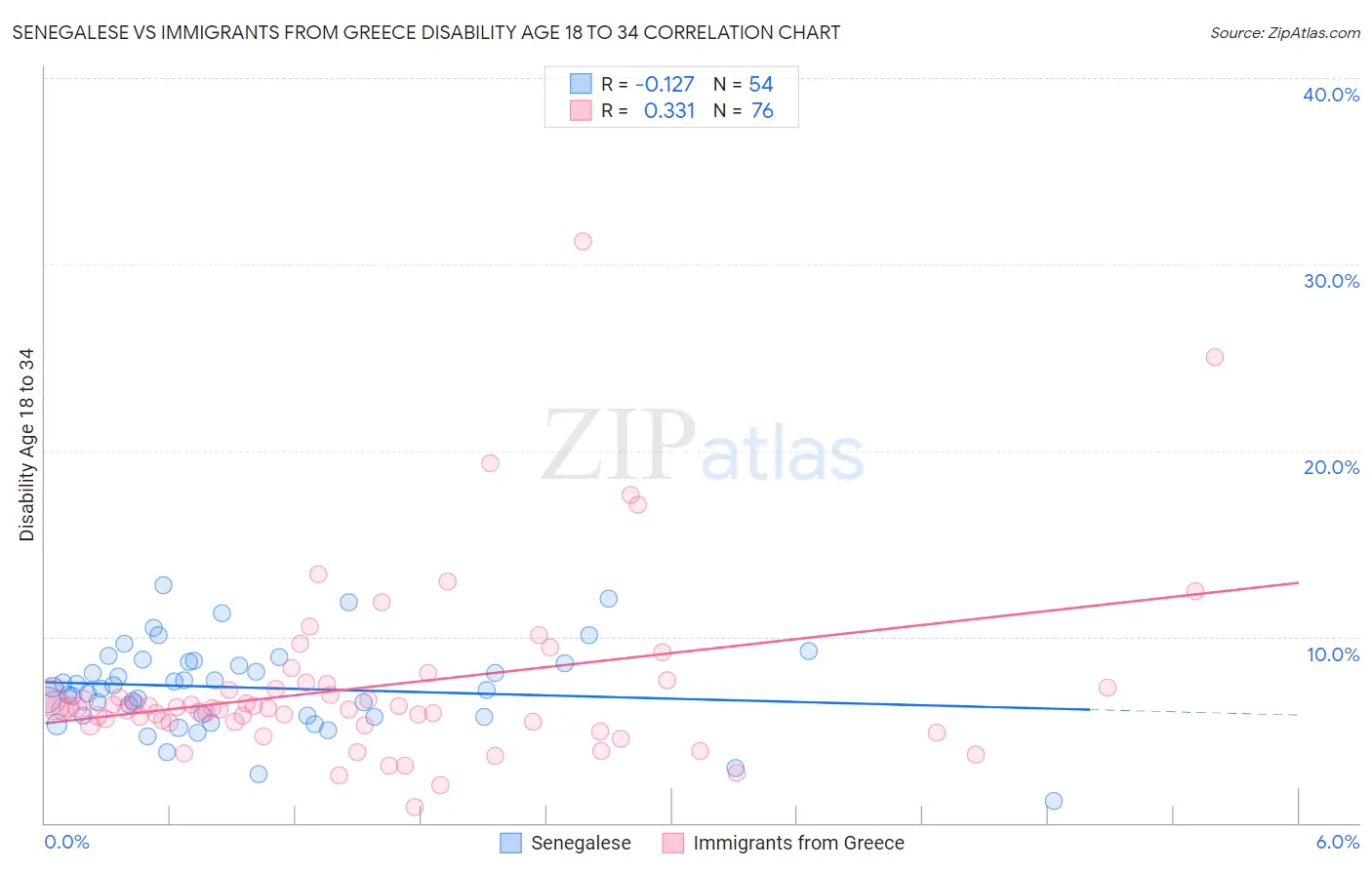 Senegalese vs Immigrants from Greece Disability Age 18 to 34
