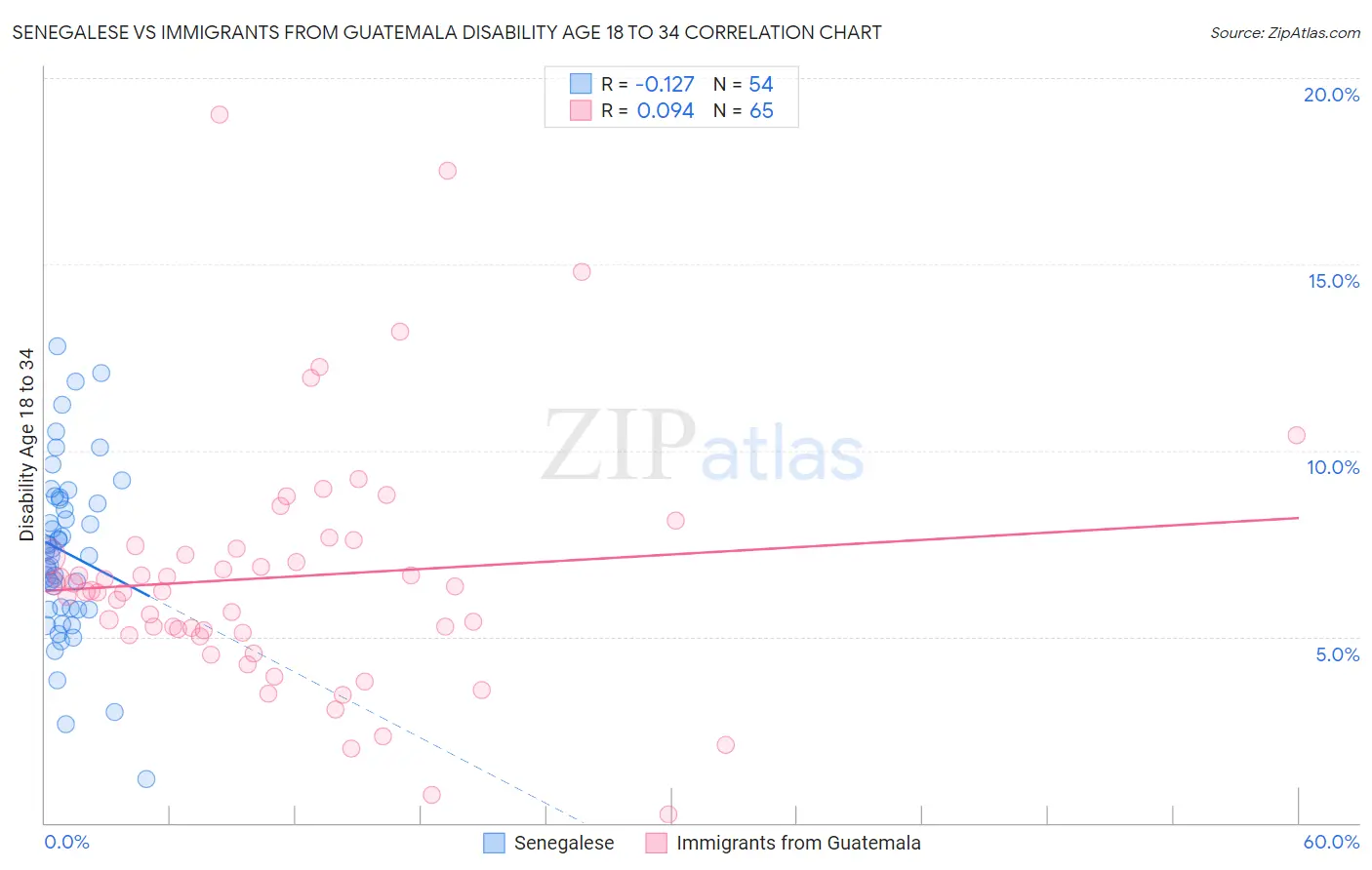 Senegalese vs Immigrants from Guatemala Disability Age 18 to 34