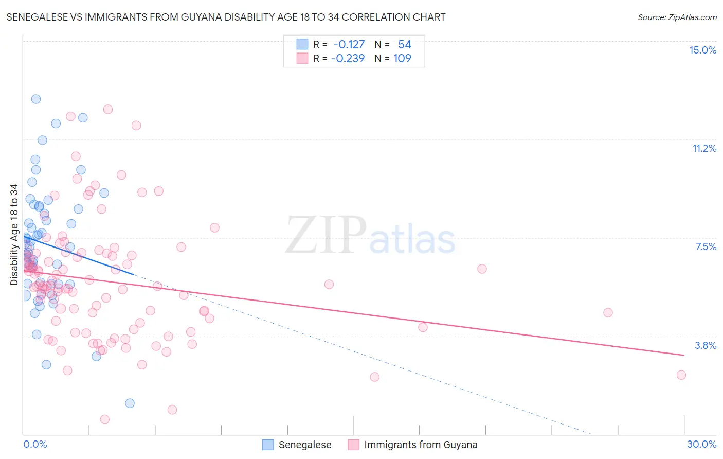 Senegalese vs Immigrants from Guyana Disability Age 18 to 34